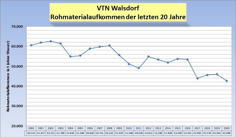 Verarbeitungsmengen von 2000 - 2020