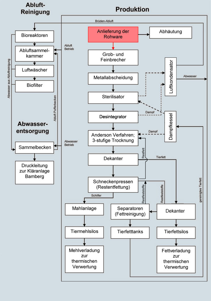 Ablaufdiagramm